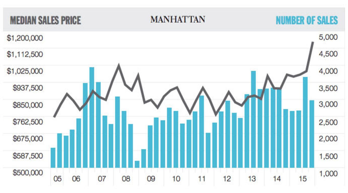 Precio mediano de venta, Manhattan. Récord en 27 años, 1,15 millones de dólares. (Fuente: 6sqft.com)
