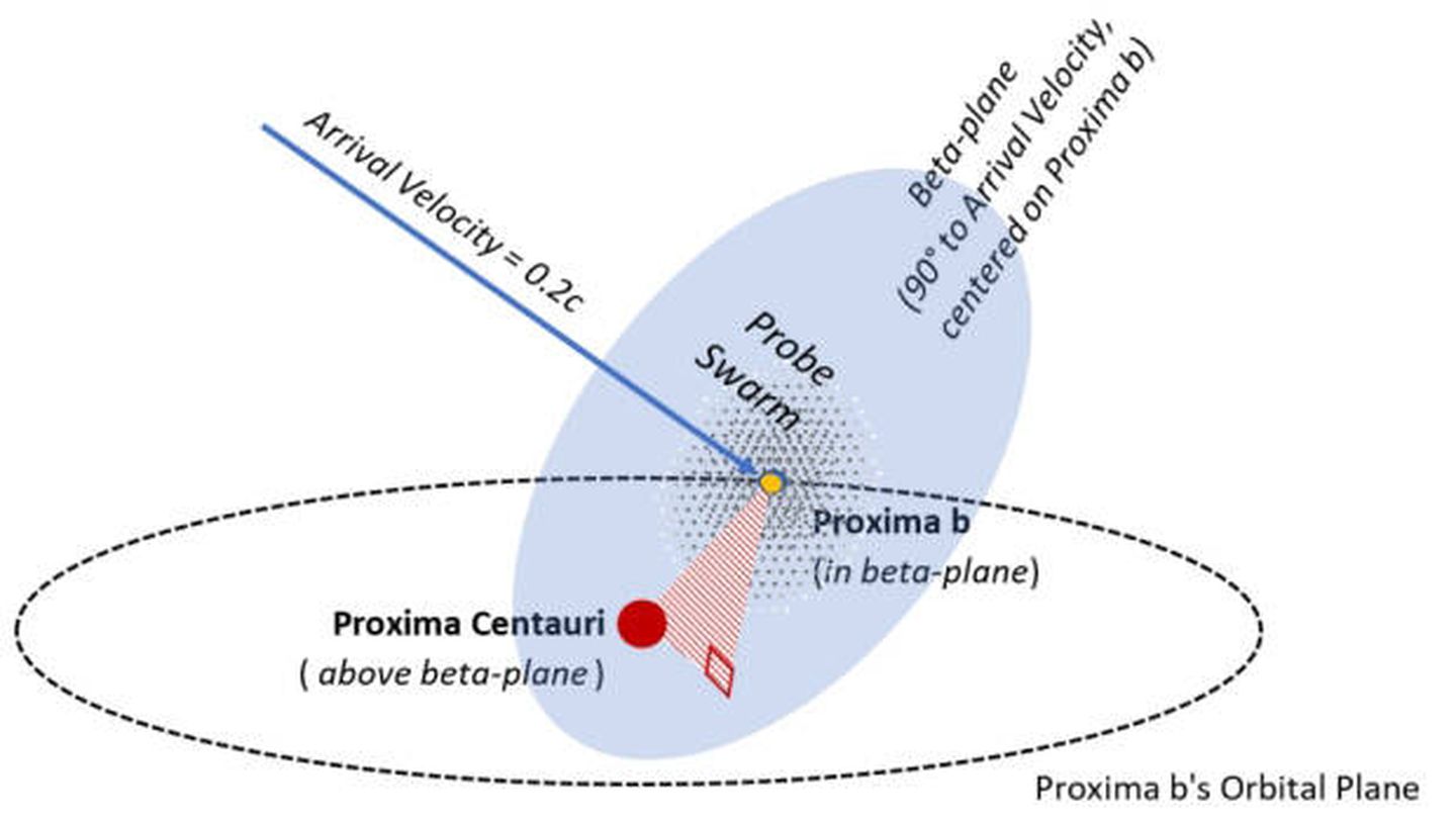 Diagrama de cómo deberá llegar el enjambre a Proxima b. (Proyecto Breakthrough Starshot)