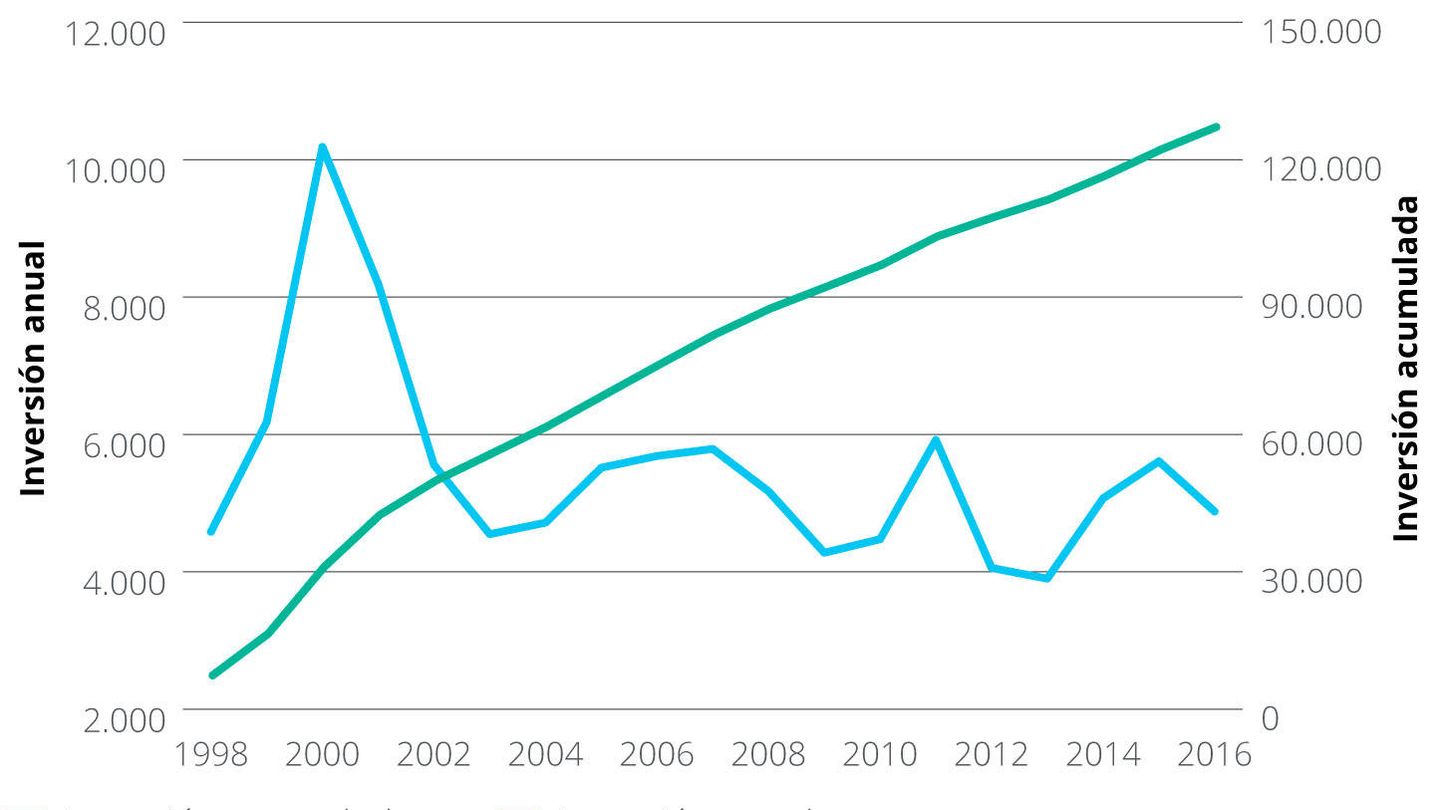 Inversio?n anual y acumulada (en valor corriente) del sector teleco y audiovisual en Espan?a en 1998-2016 (en millones de euros). (CNMC/Deloitte)