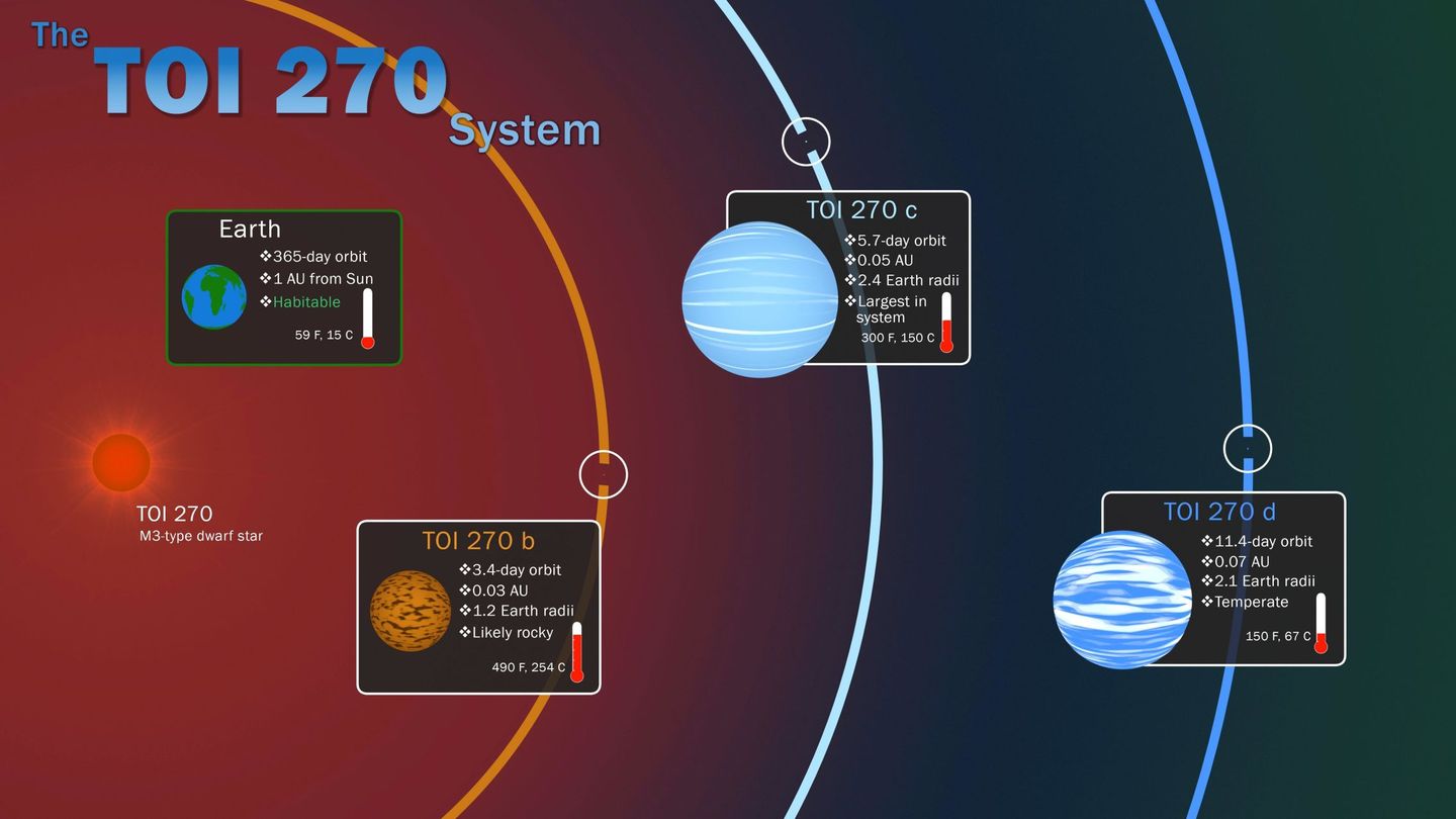 Los tres 'exoplanetas' que ha encontrado el 'cazador' de la Nasa 'Tess'. (EFE)