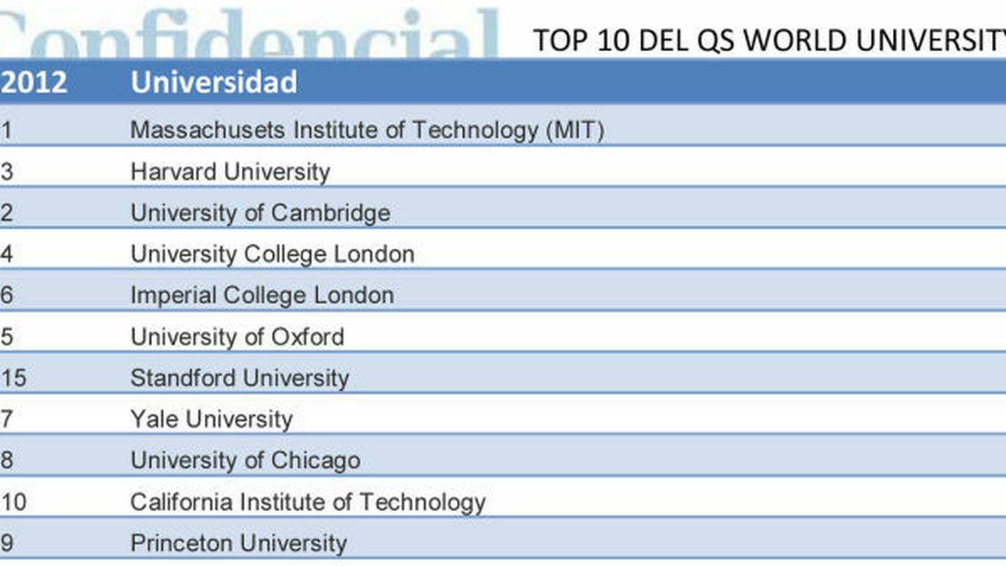 Top 10 del QS World Univesity Ranking. 