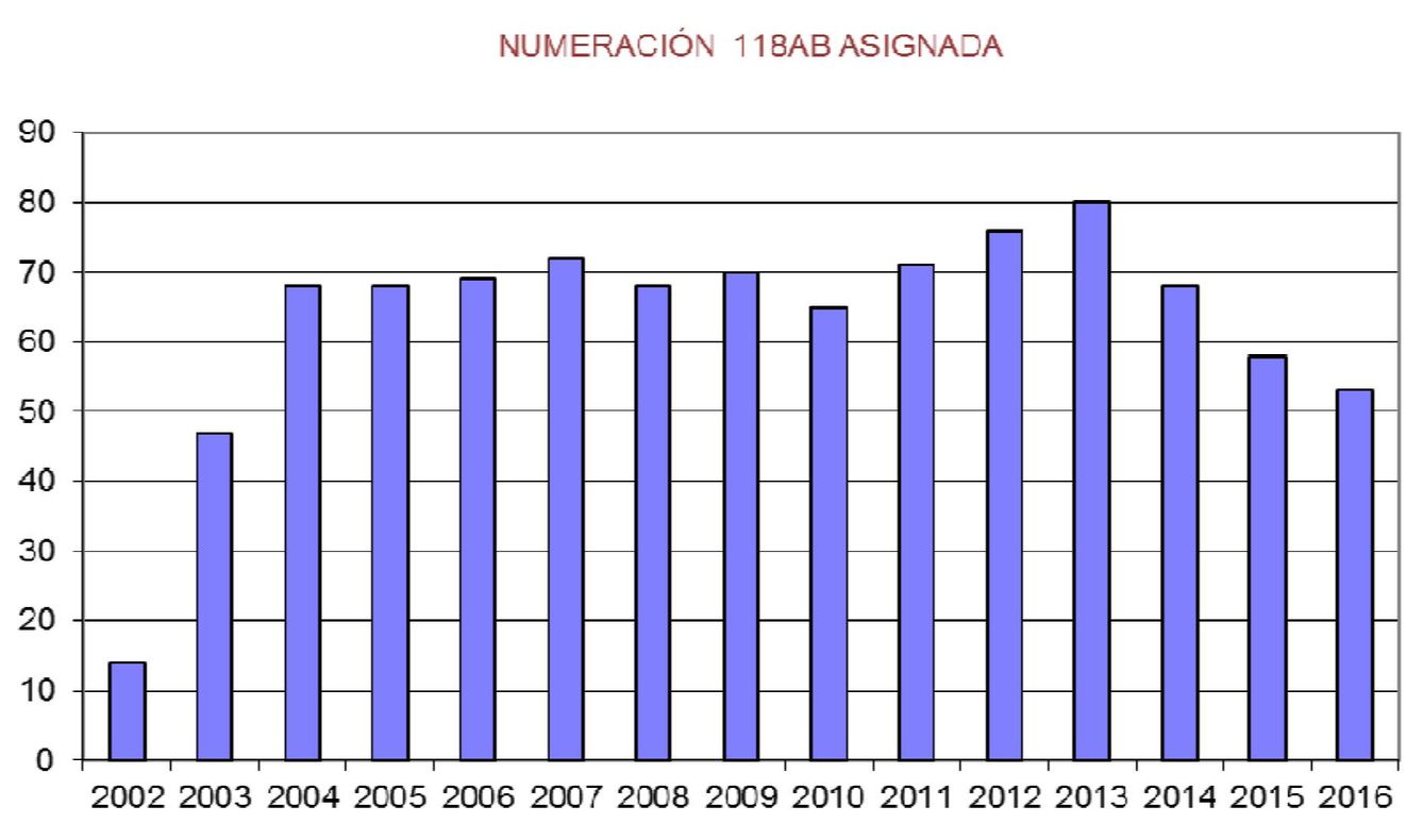 El número de números 118AB asignados a operadores ha descendido desde el 2013 (CNMC)