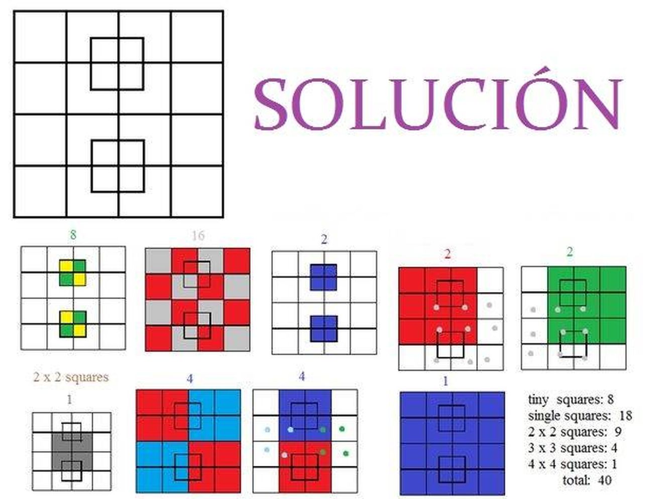 'Hay 8 cuadrados pequeños, 18 simples, 9 cuadrados de 2x2, 4 cuadrados de 3x3 y el cuadrado grande de 4x4'. (Playbuzz)