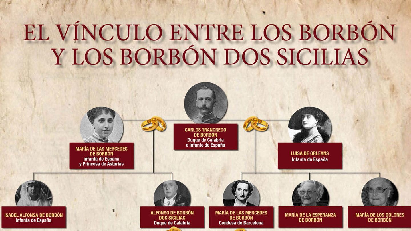 El vínculo entre los Borbón y los Borbón Dos Sicilias (Ver completo)