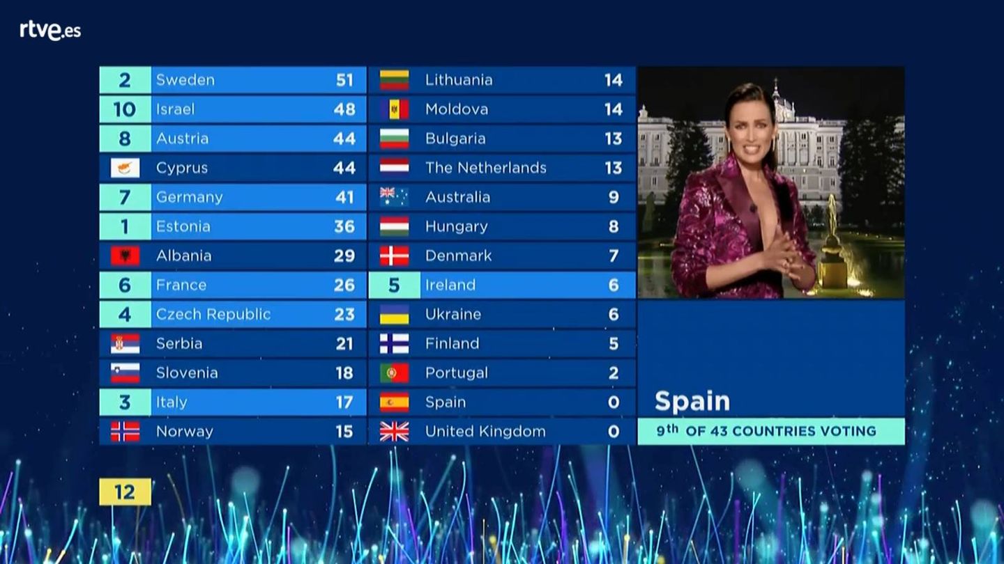 Imagen de las votaciones en 'Eurovisión 2018'. (RTVE)