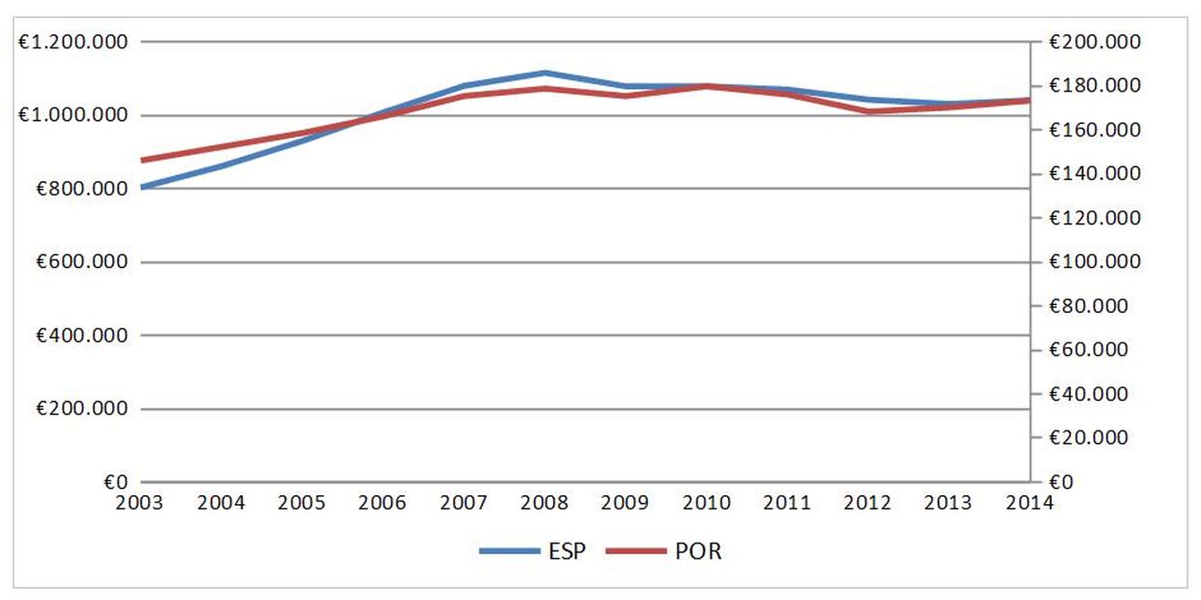 España (eje izquierdo) y Portugal (eje derecho). Evolución del PIB nominal 2004-2014. (Eurostat)