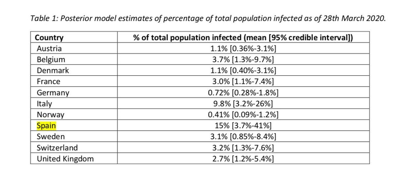 La tabla del Imperial College que muestra que España tendría siete millones de infectados por coronavirus. 