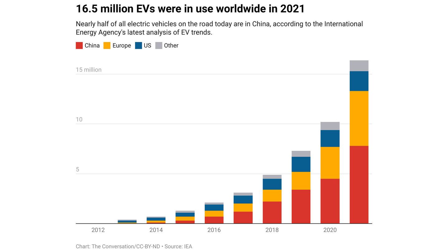 Evolución de los vehículos eléctricos en el mundo. En 2021 había 16.5 millones en uso. (The Conversation/CC-BY-ND)