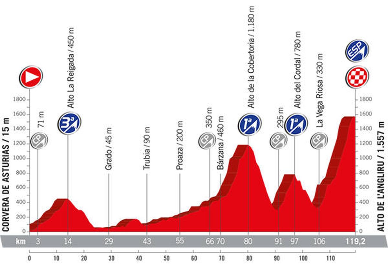 El perfil de la 20ª etapa, la del Angliru (La Vuelta).