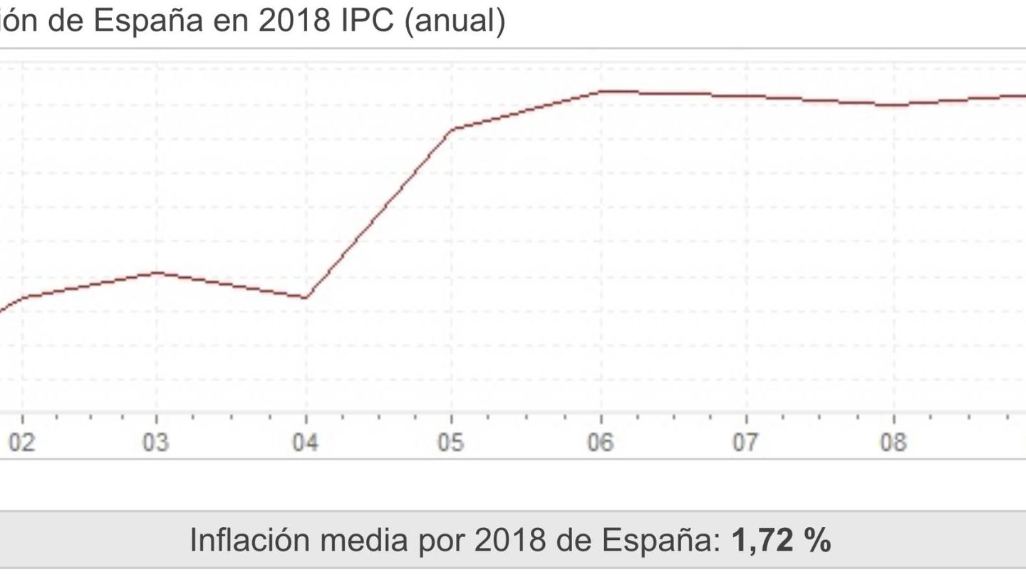 Evolución de la inflación en España en 2018.