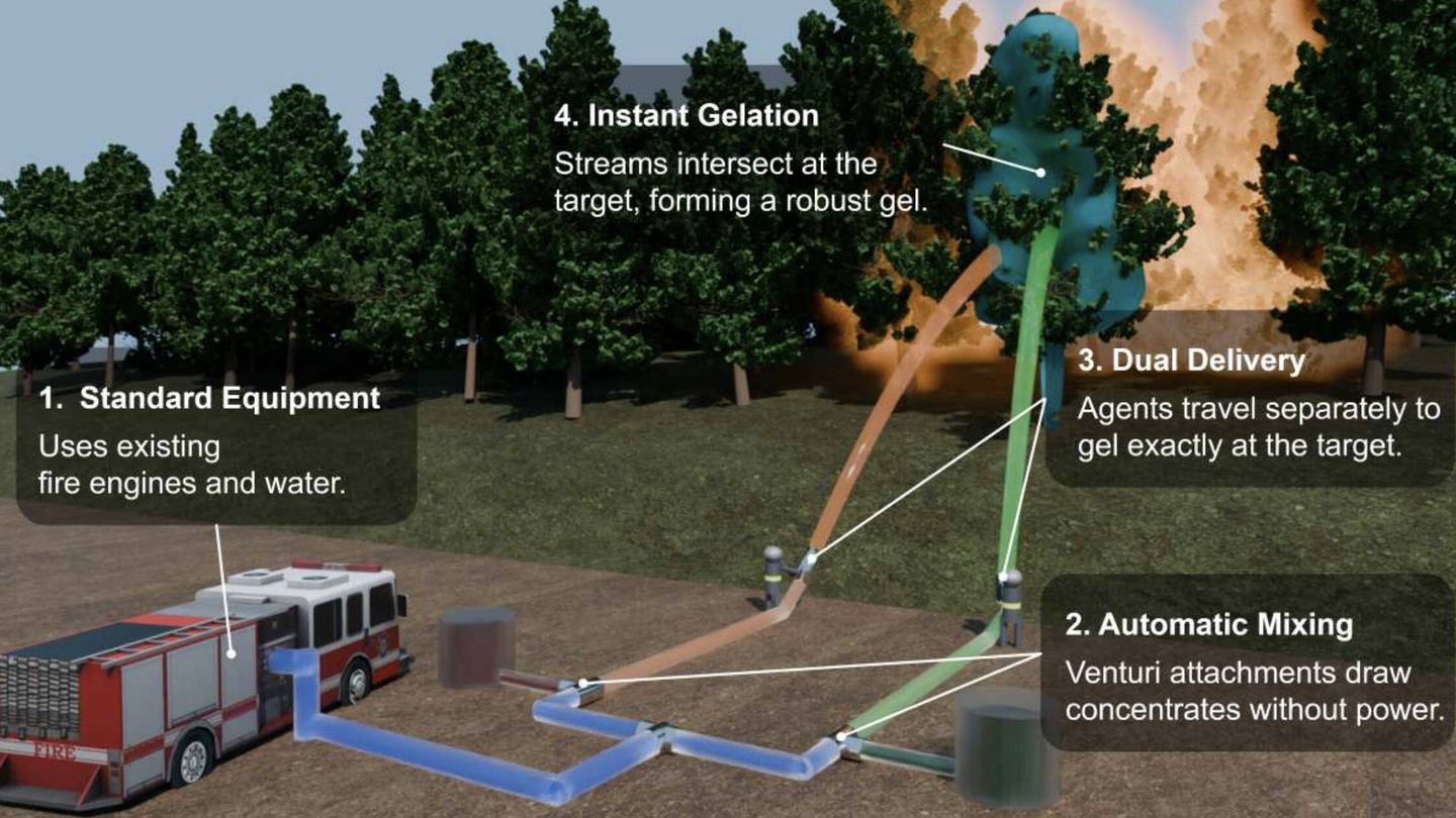 Ilustración que muestra cómo funciona el sistema Dual-React Extinguisher (Tokyo University of Agriculture and Technology)