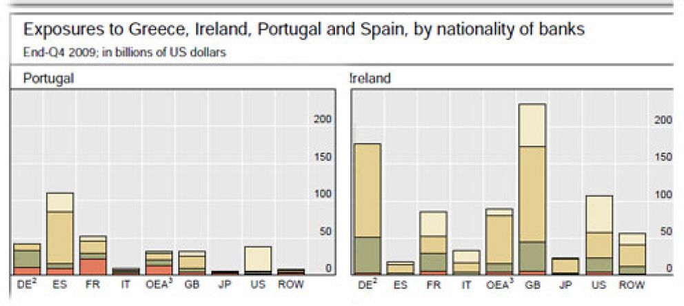 Foto: España se juega más de 130.000 millones de euros en Irlanda y Portugal