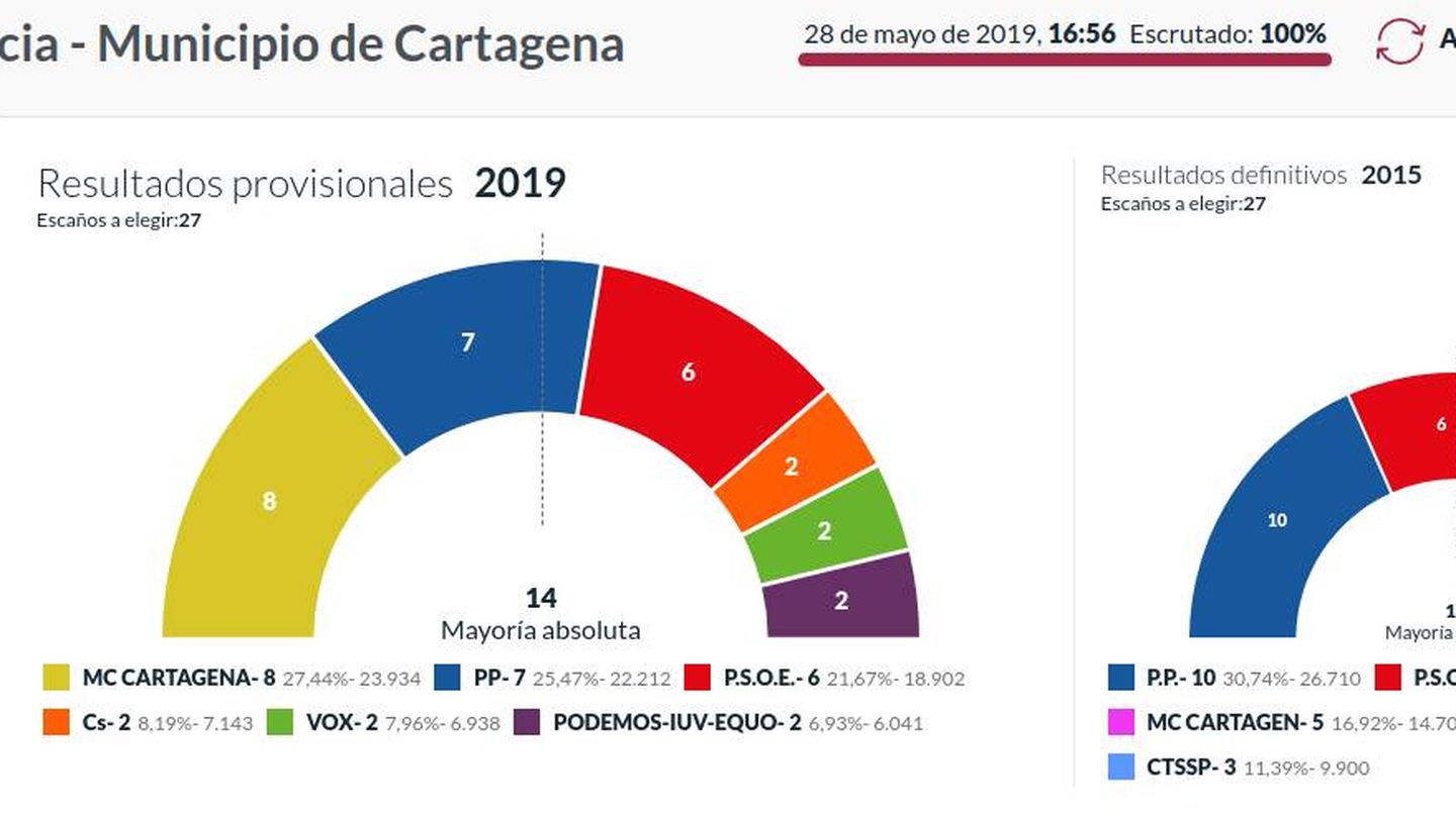 Los resultados electorales en Cartagena.