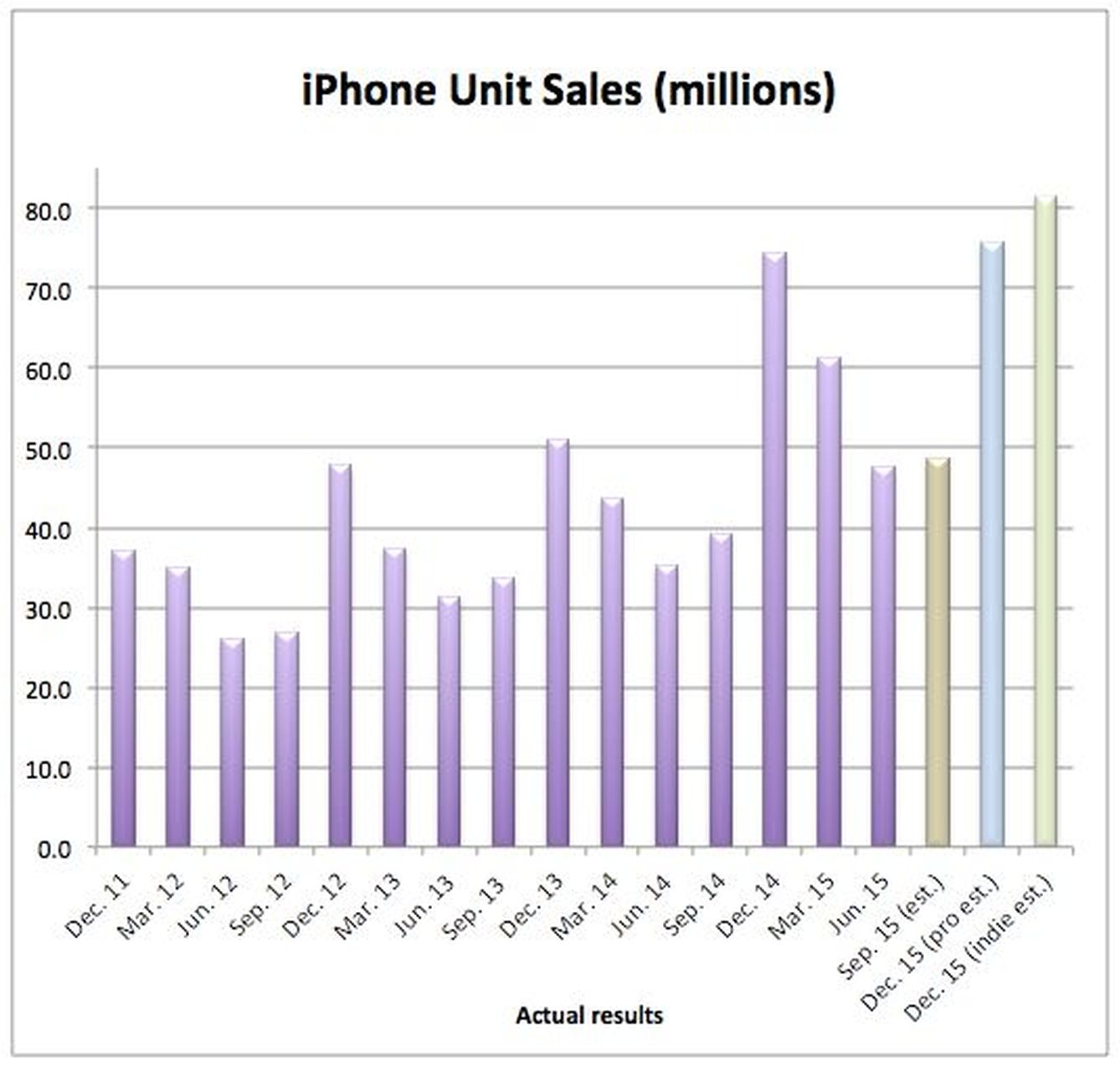 Ventas de iPhone, en millones