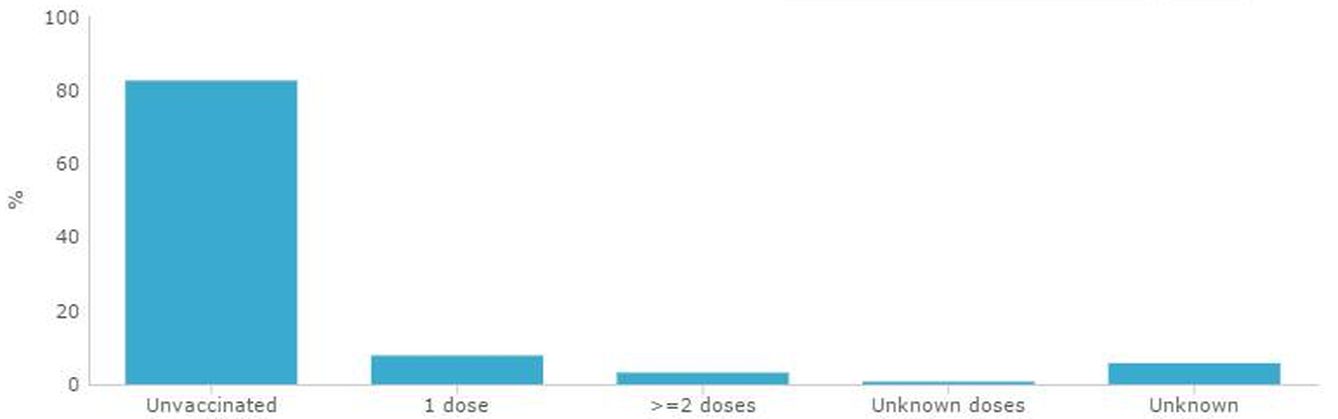 El 82,6% de los casos de sarampión registrados en Europa este año corresponden a personas no vacunadas; el 7,8% solo habían recibido una dosis de la vacuna (gráfico: ECDC)