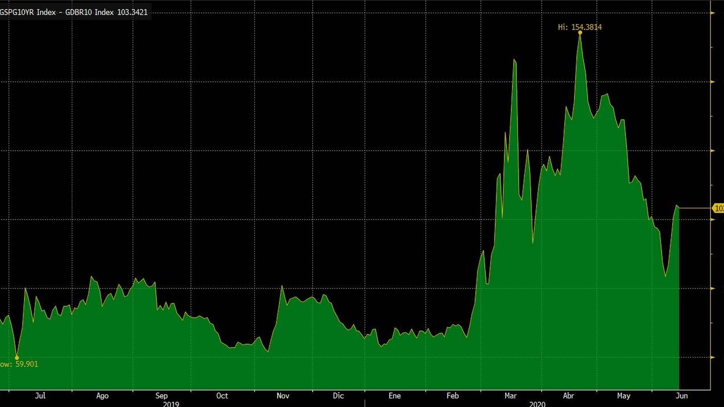 Prima de riesgo del bono español a 10 años frente al alemán, en el último año. (Bloomberg)