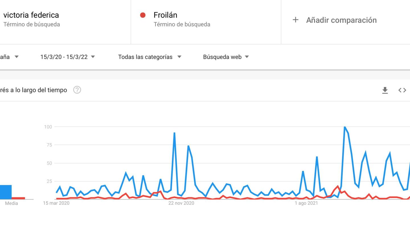 Búsquedas de Victoria Federica frente a Froilán en Google Trends.