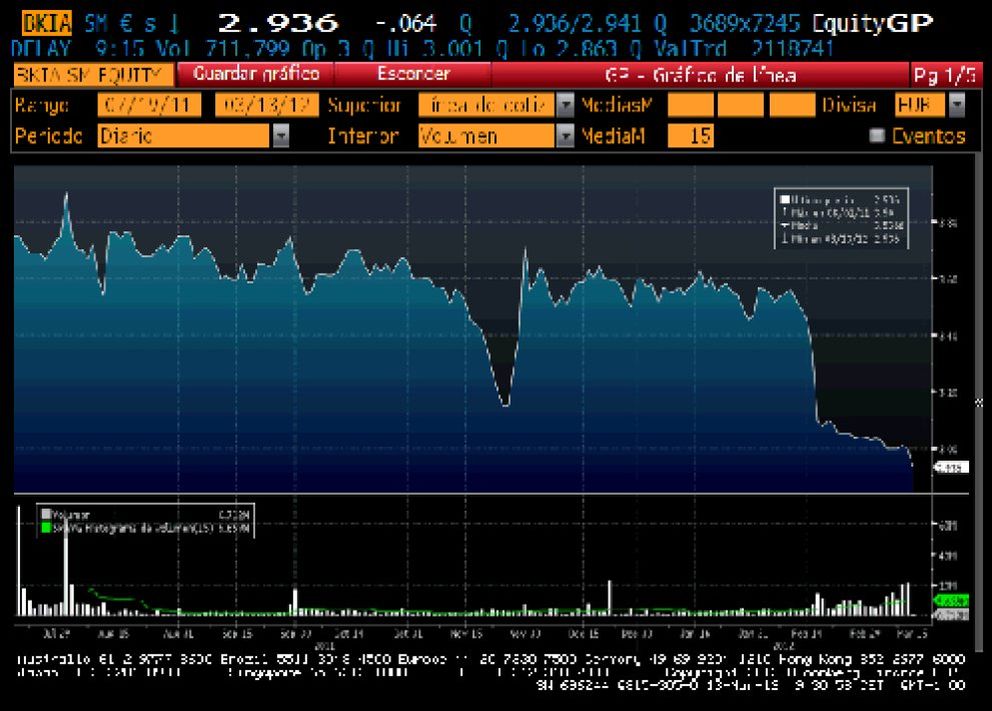 Foto: Bankia se mueve y cae a su mínimo histórico en 2,9 euros