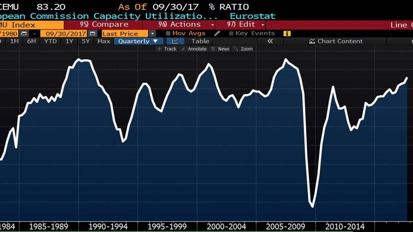 Capacidad Utilizada - Eurozona (Bloomberg)
