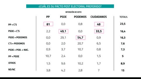 El dilema de C's: la mitad de sus votantes quiere pacto con PP y un 33% con PSOE