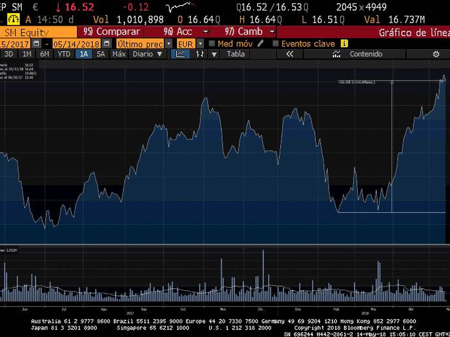 Evolución acciones de Repsol en bolsa (Bloomberg)