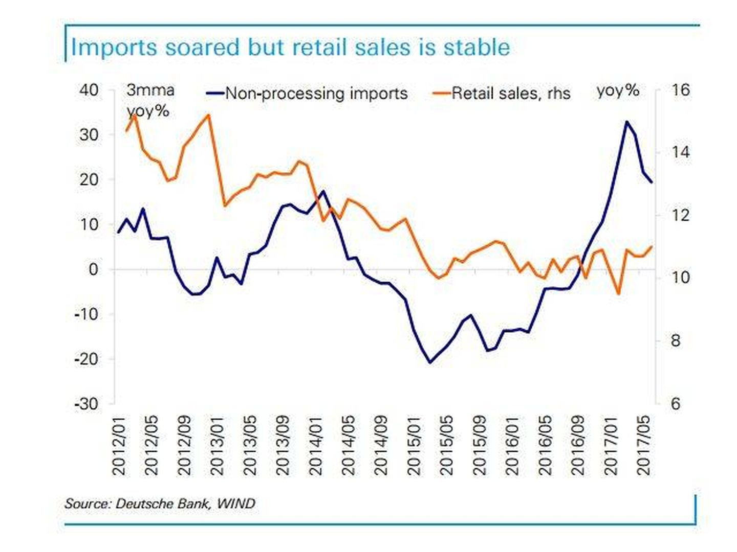 Importaciones y ventas minoristas en China. (Deutsche Bank)