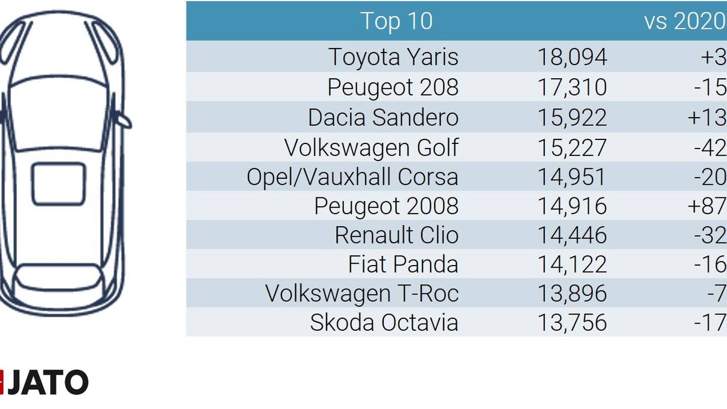 Estos son los 10 modelos más vendidos en Europa en el mes de enero