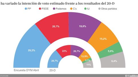 El desgaste del PSOE y Podemos deja a PP y C's al borde de la mayoría absoluta