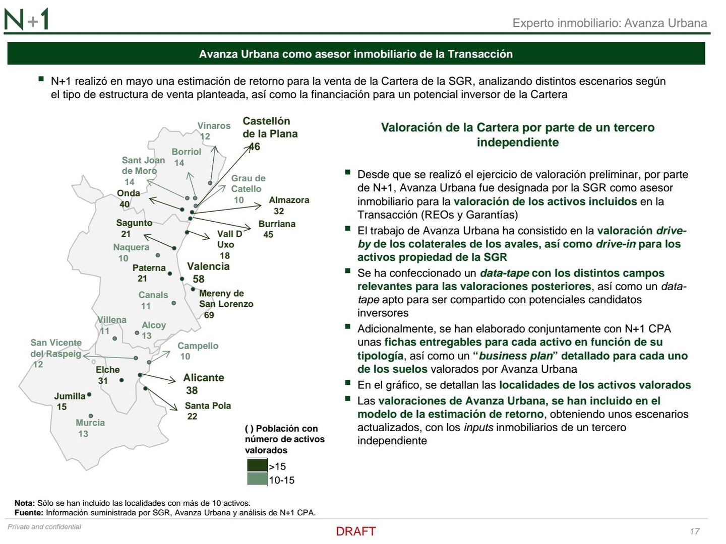 Reparto de activos inmobiliarios de la SGR en la Comunidad Valenciana y Murcia. (N+1 y Avanza Urbana)