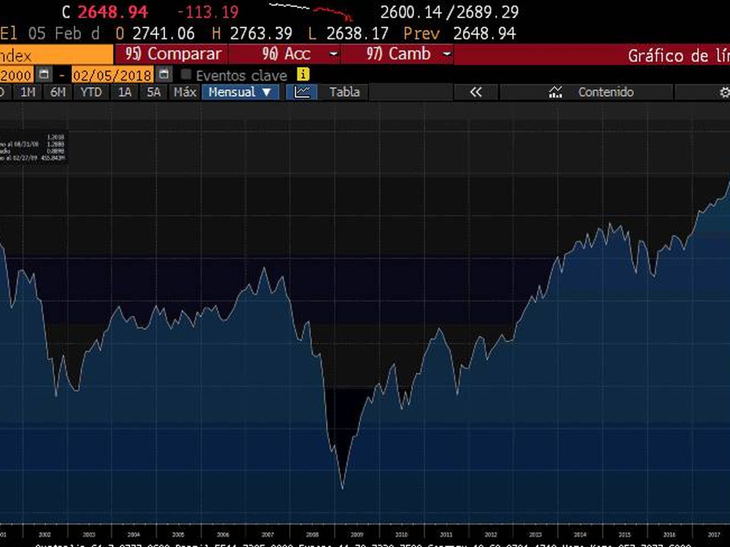 Índice de Buffett en Bloomberg solo con el S&P 500.