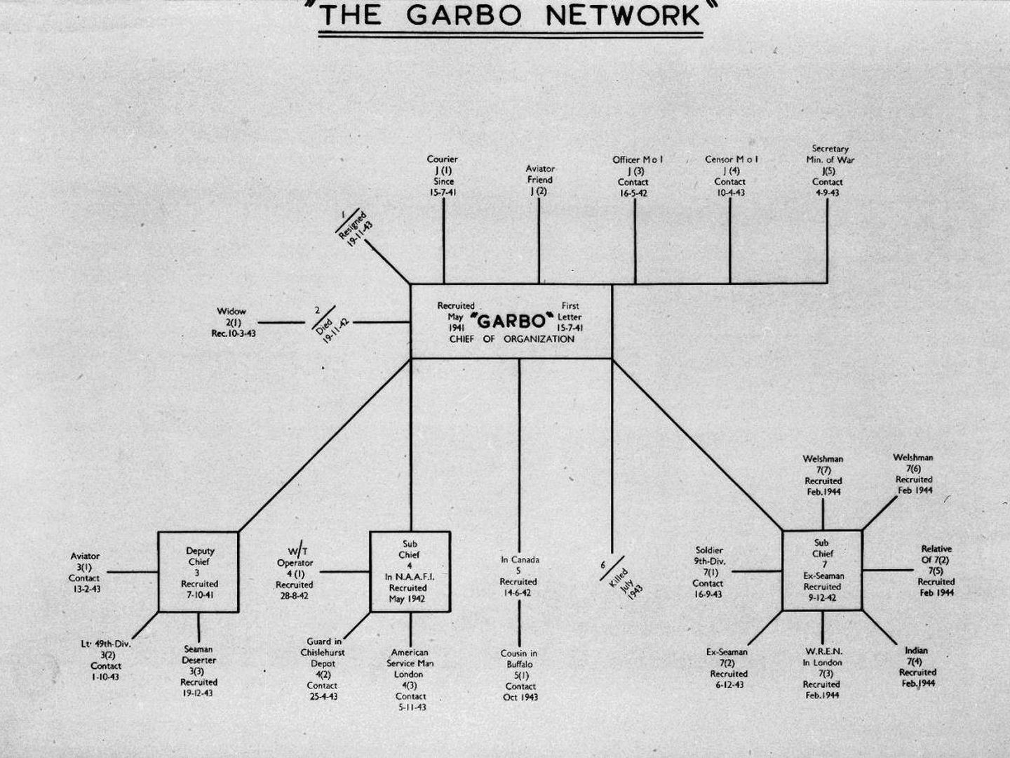 La red de espías que 'Garbo' usaba para engañar a los alemanes. (Archivos Nacionales Ingleses)