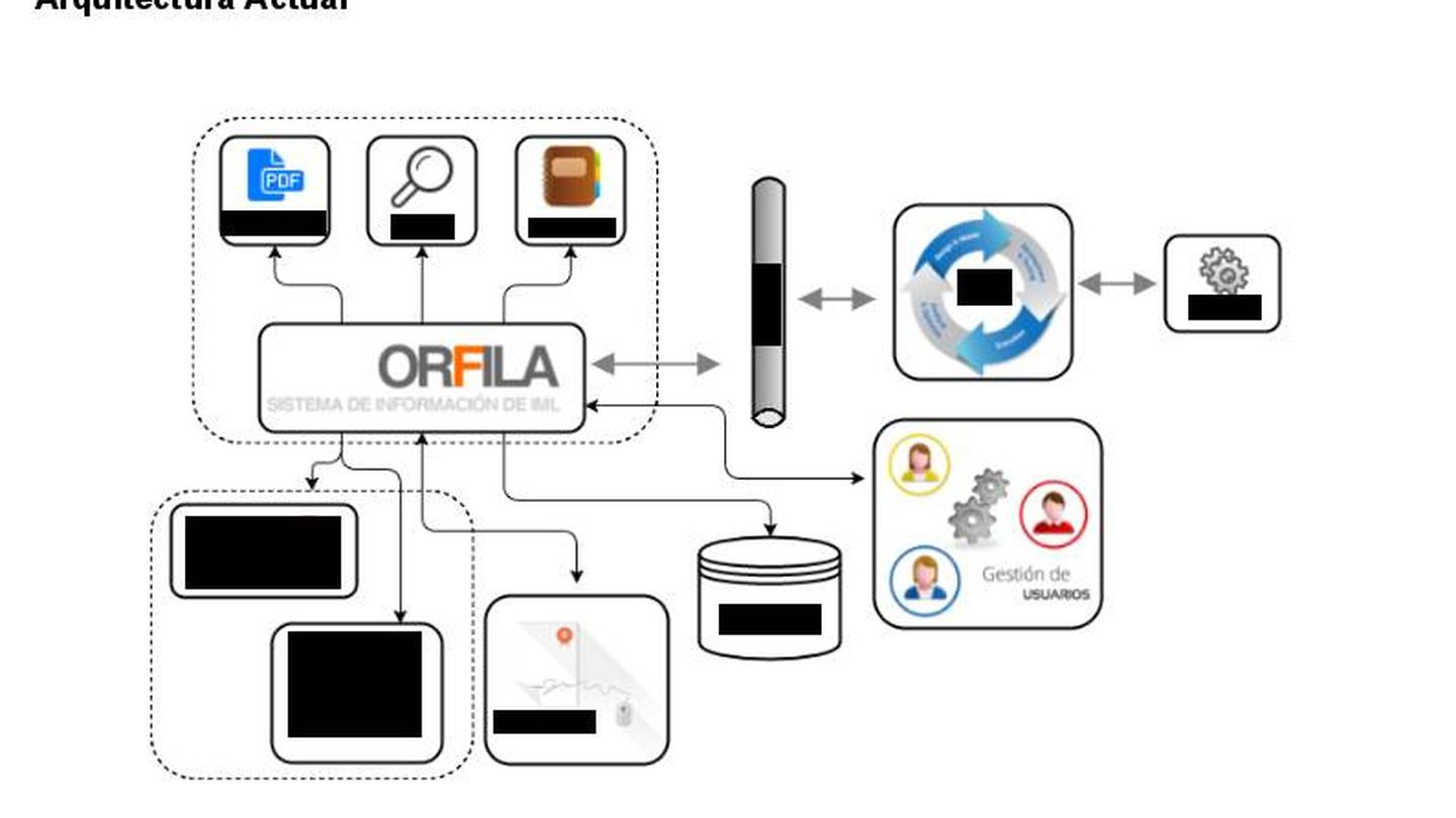 Arquitectura técnica de Orfila filtrada en los documentos, con los nombres de las diversas plataformas usadas.