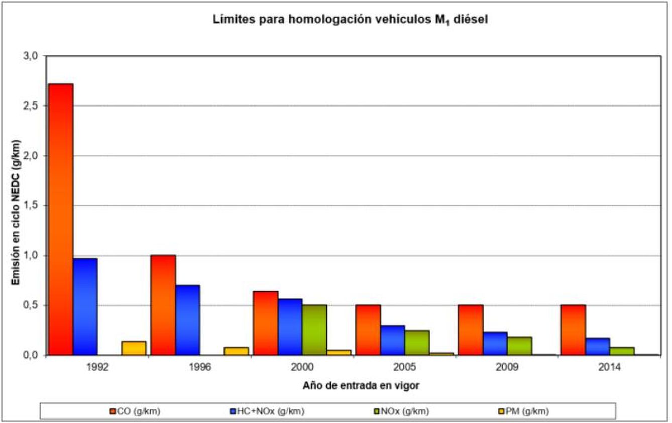 Evolución de las emisiones de un vehículo diésel. (Fuente: ASEPE)