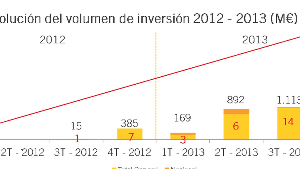 De cero a 100 en un año: la inversión en 'ladrillo' español se multiplica por doce 