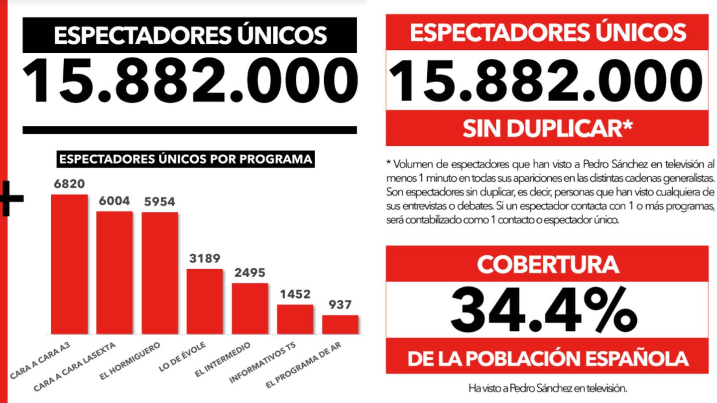 Los datos de Pedro Sánchez. (Dos30')