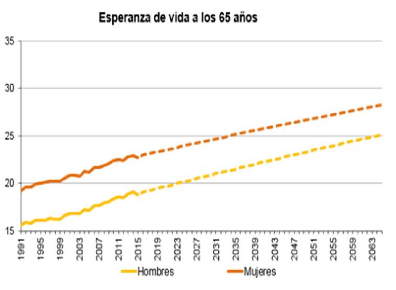 Esperanza de vida a los 65 años. Fuente: INE, proyecciones de población 2016-2066 (20.10.2016).