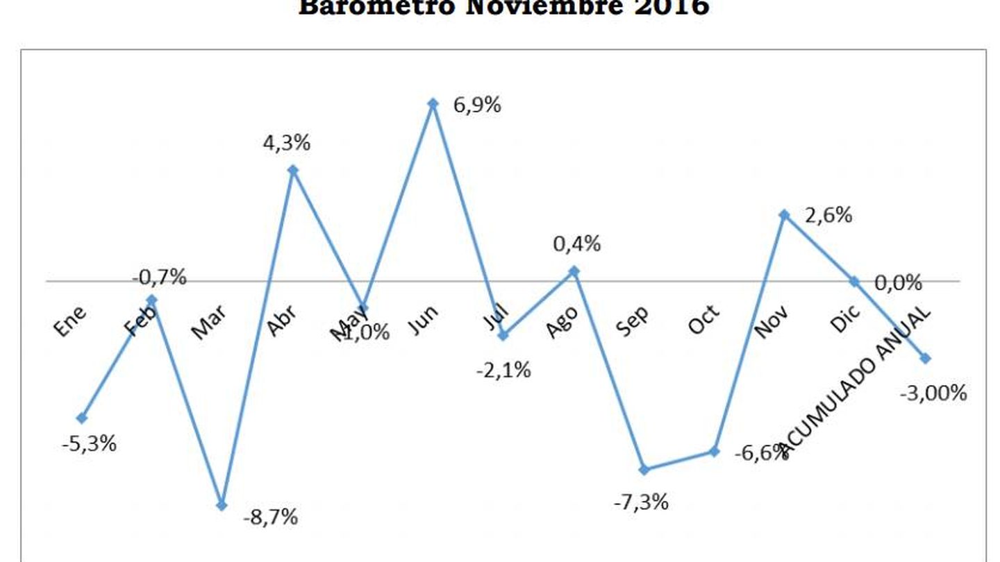Barómetro de Acotex correspondiente al mes de noviembre.