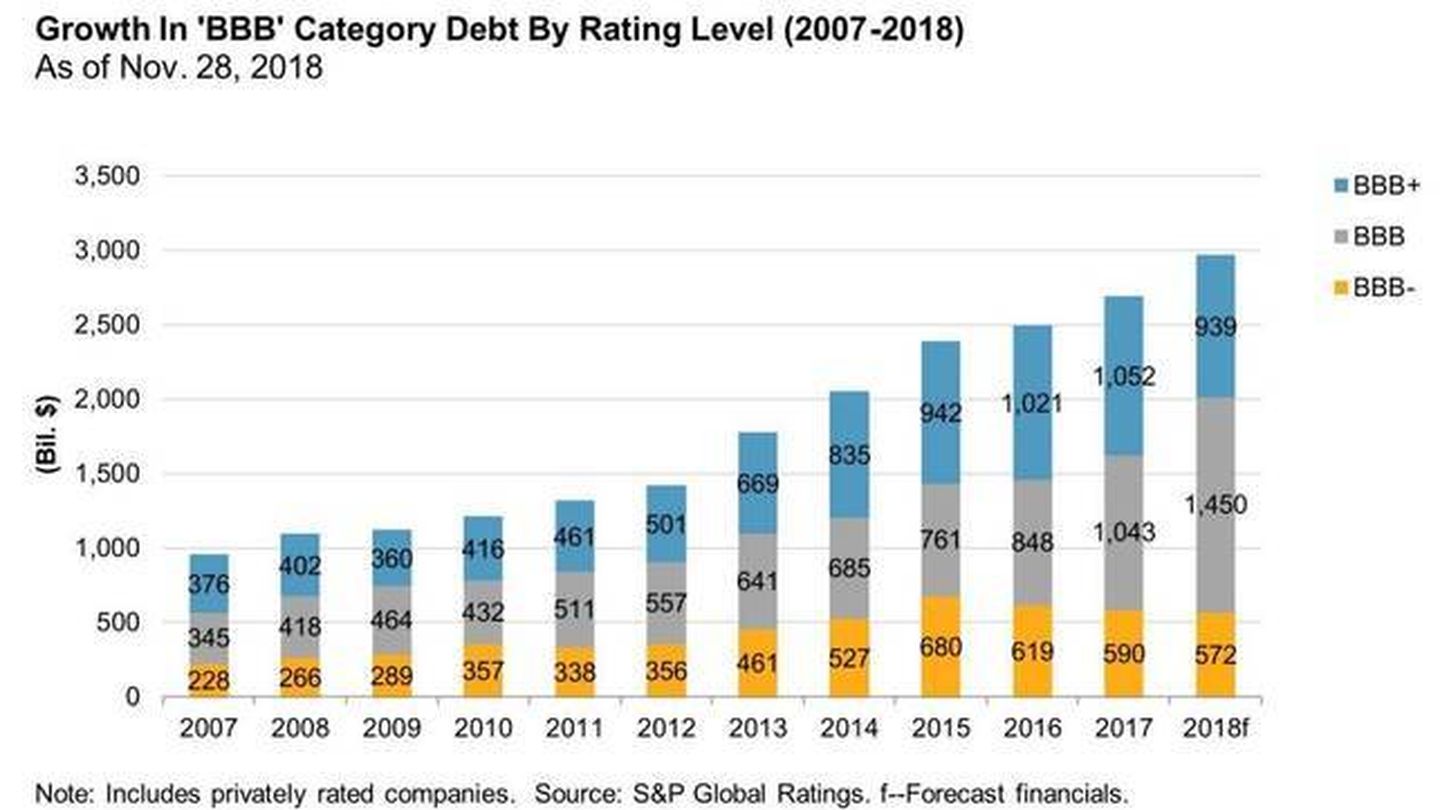 Aumento de la deuda corporativa con nota BBB. (Fuente: S&P)