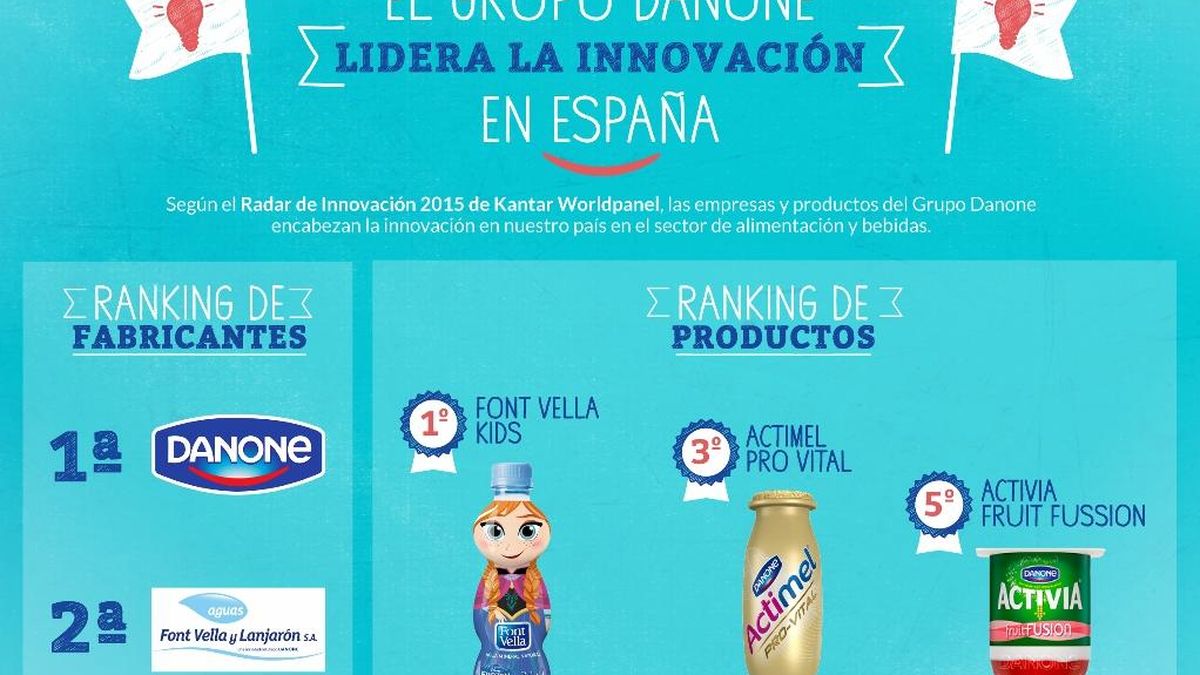Danone y Aguas Font Vella y Lanjarón lideran la innovación en España