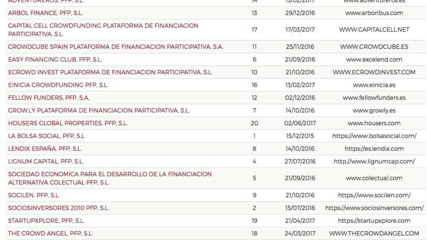 Las 20 webs de 'crowdfunding' que operan en España con el permiso de la CNMV.