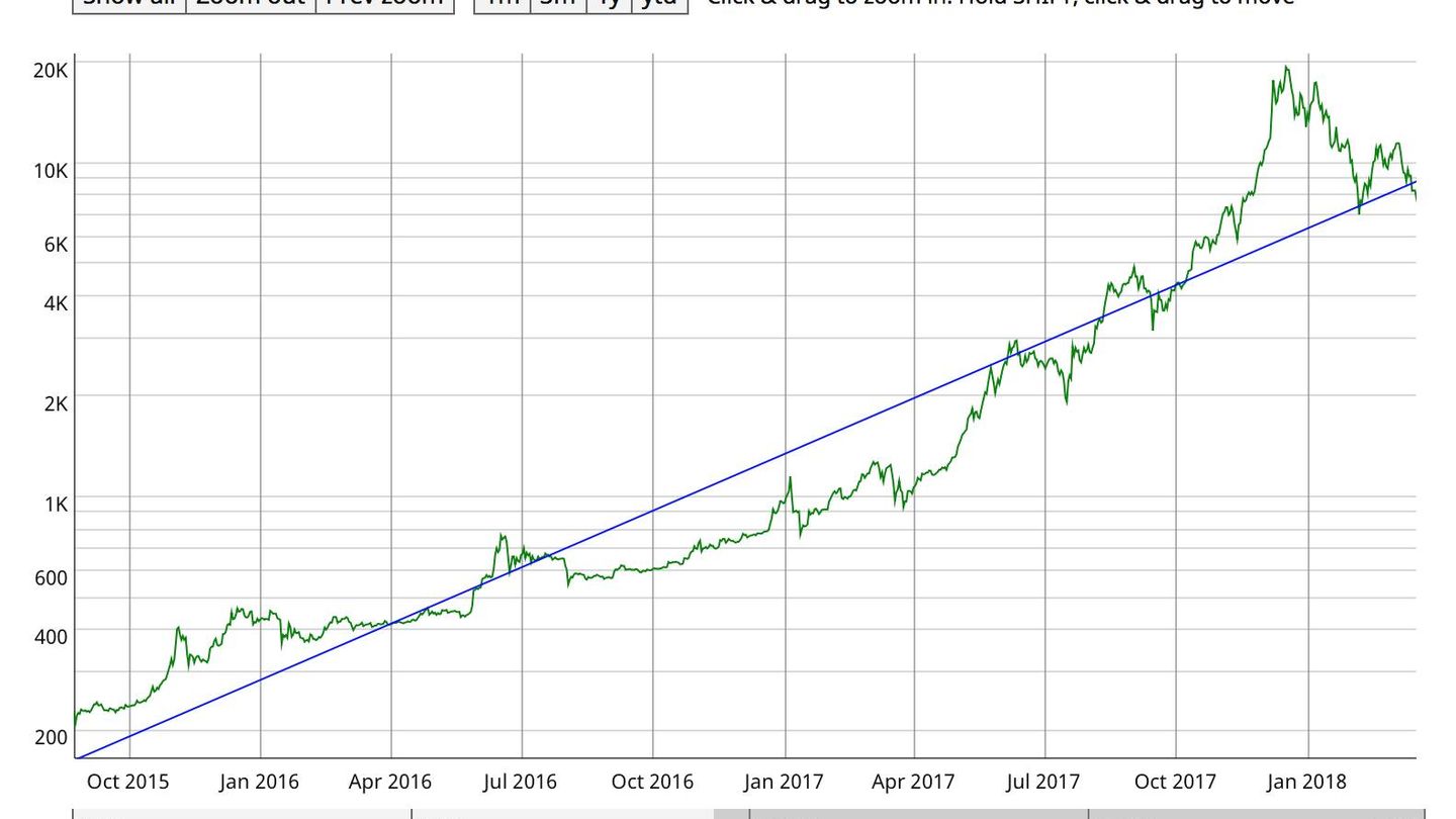 Bitcoin, tendencia logarítmica