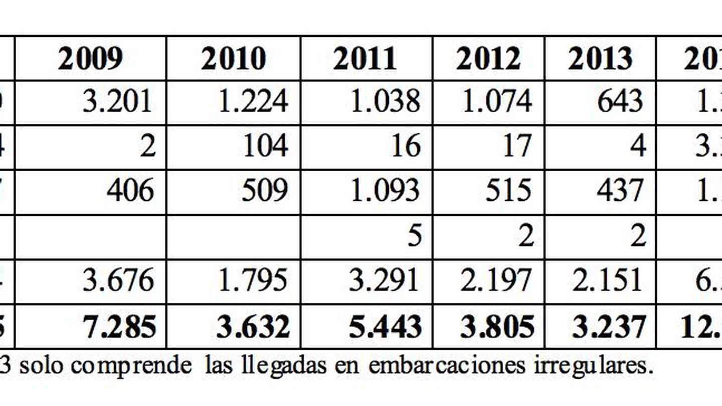 Estadística de entrada de inmigrantes irregulares en España del Ministerio del Interior. 