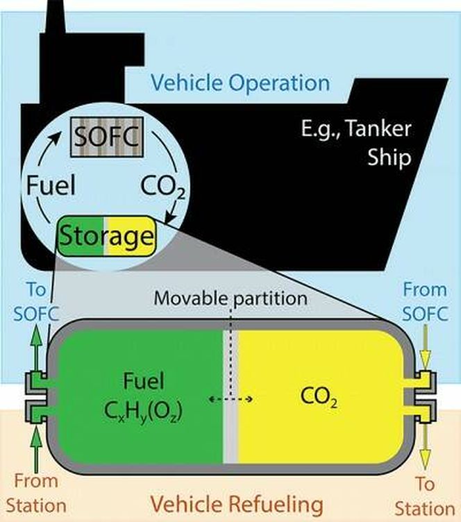 Un esquema del ciclo del combustible y el CO2 del motor de Northwestern.
