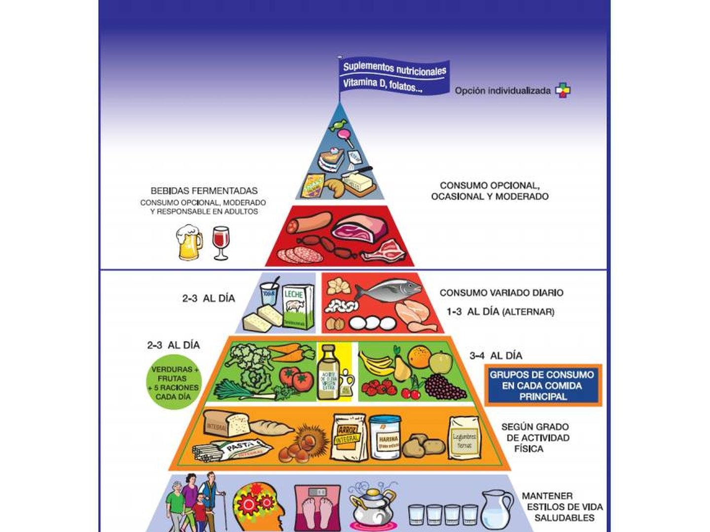Ultimo ejemplo de la pirámide nutricional de la SENC.