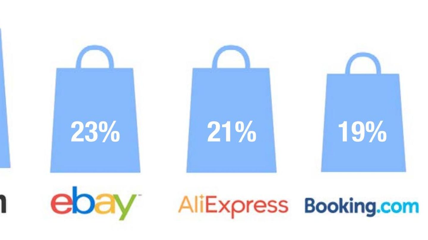 ¿Dónde compran los consumidores 'online'? (Fuente: Webloyalty)
