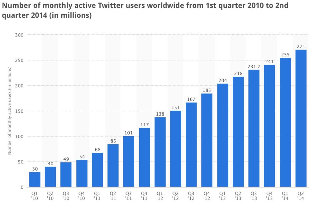Evolución del incremento de usuarios de twitter