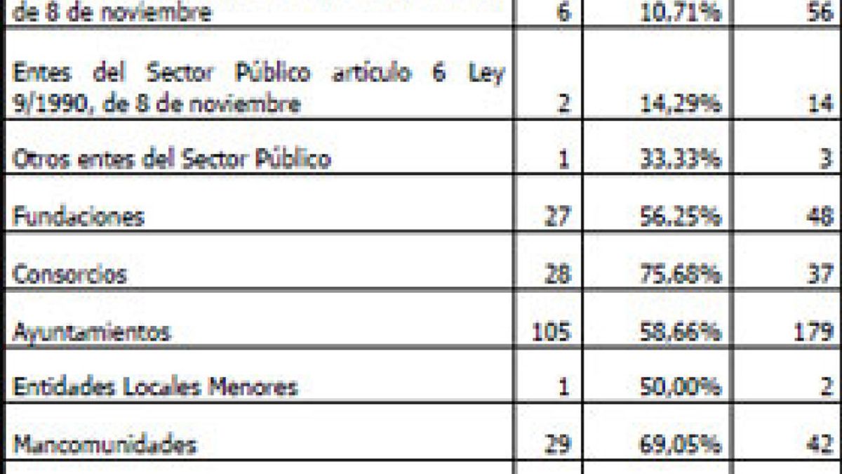 El 58% de los ayuntamientos de Madrid oculta sus gastos a la Cámara de Cuentas