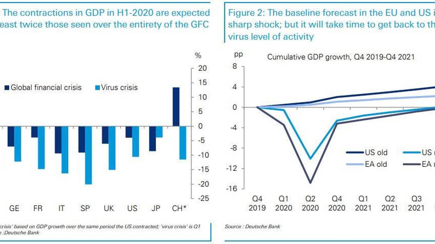 Impacto en el PIB del coronavirus. (Fuente: Deutsche Bank)