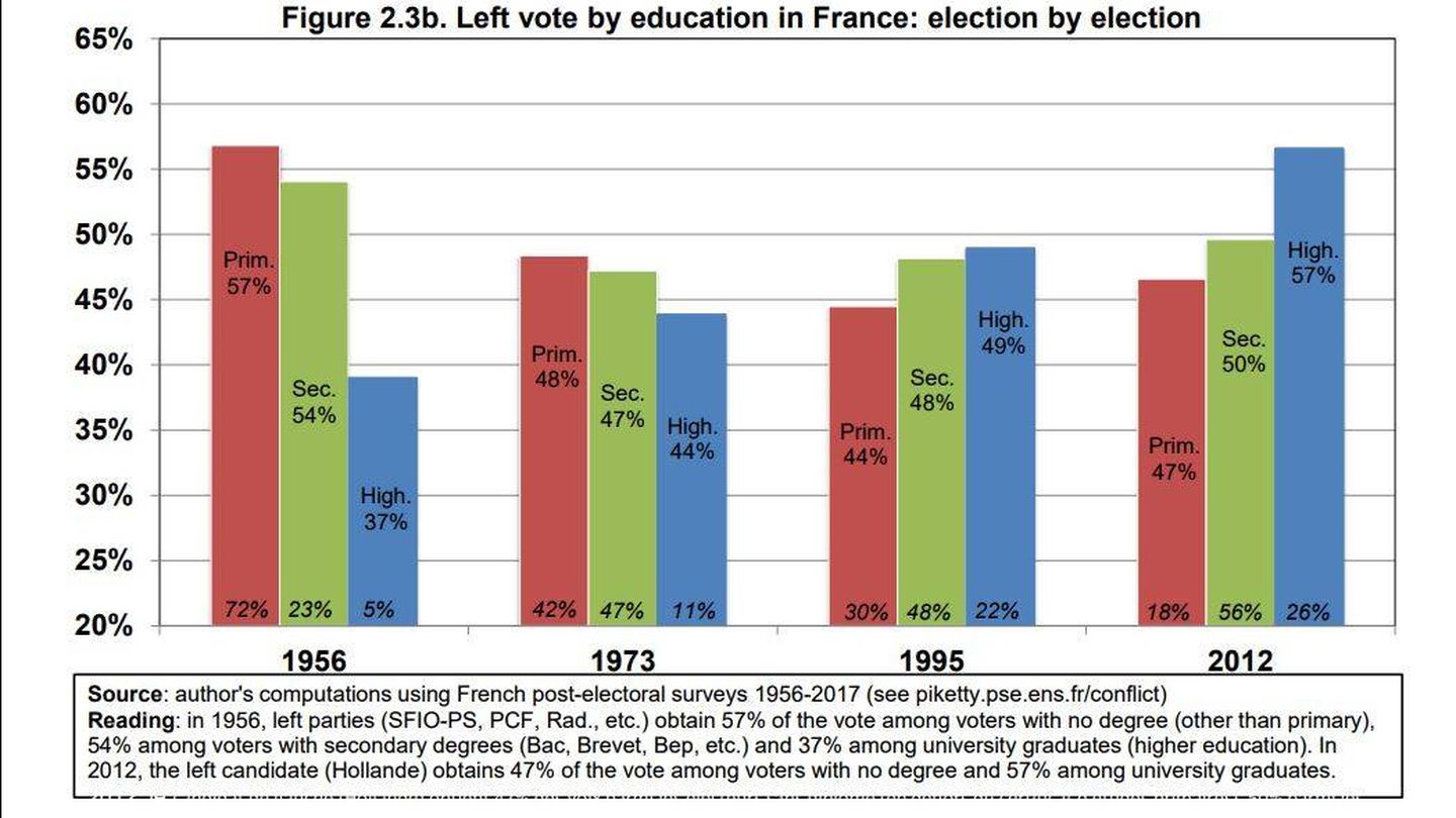 La evolución del voto de izquierda por nivel de educación.