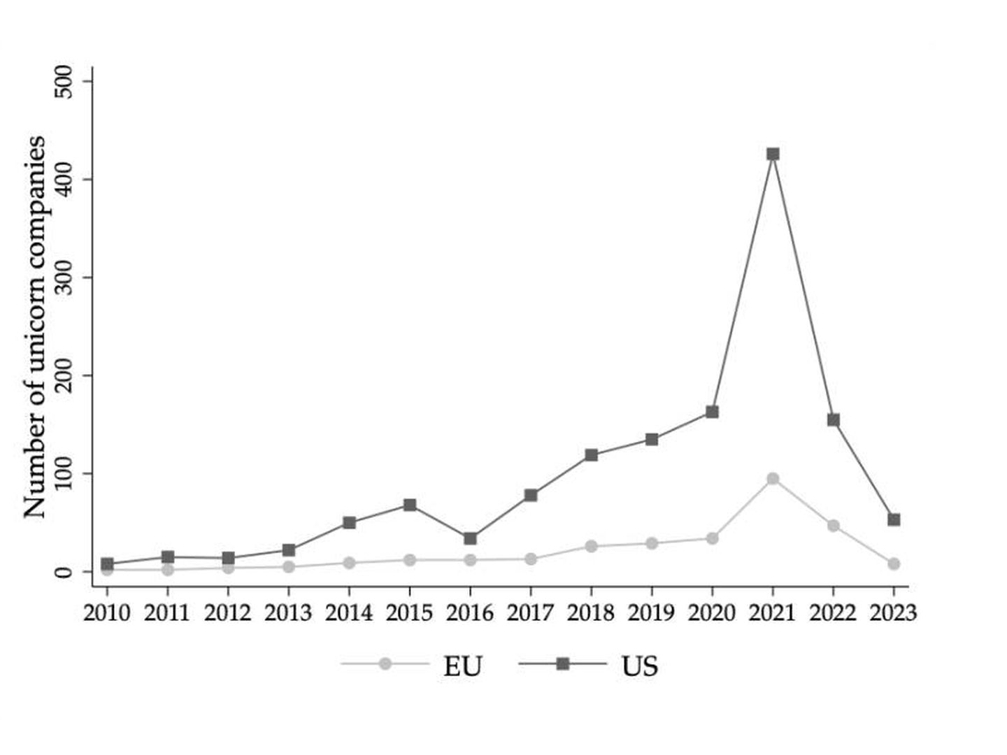 Número de unicornios con sede en la UE o en Estados Unidos. (Reichardt & Reis)